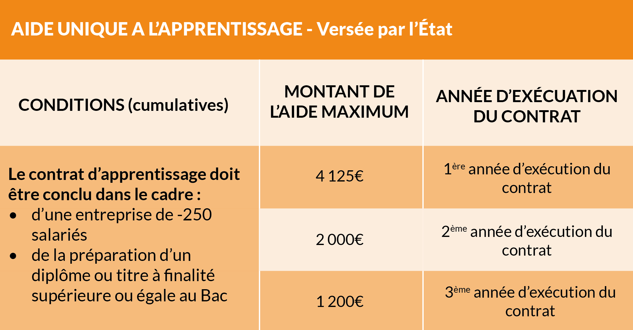 Les aides pour financer un apprenti - CFA Sport & animation