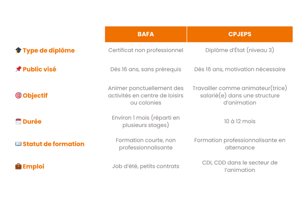récapitulatif différences BAFA et CPJEPS animation